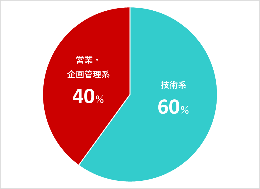 技術系60% 営業・企画管理系40%