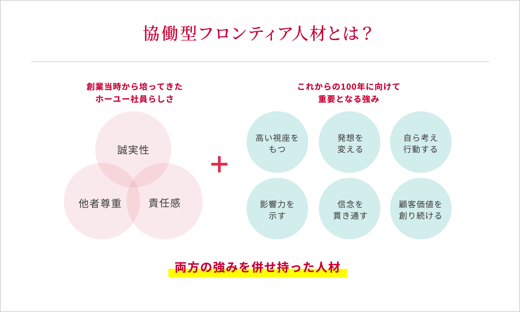 協同型フロンティア人材とは？