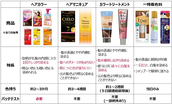 白髪染めには、ヘアカラー、ヘアマニキュア、カラートリートメント、一時着色料の４種類がある