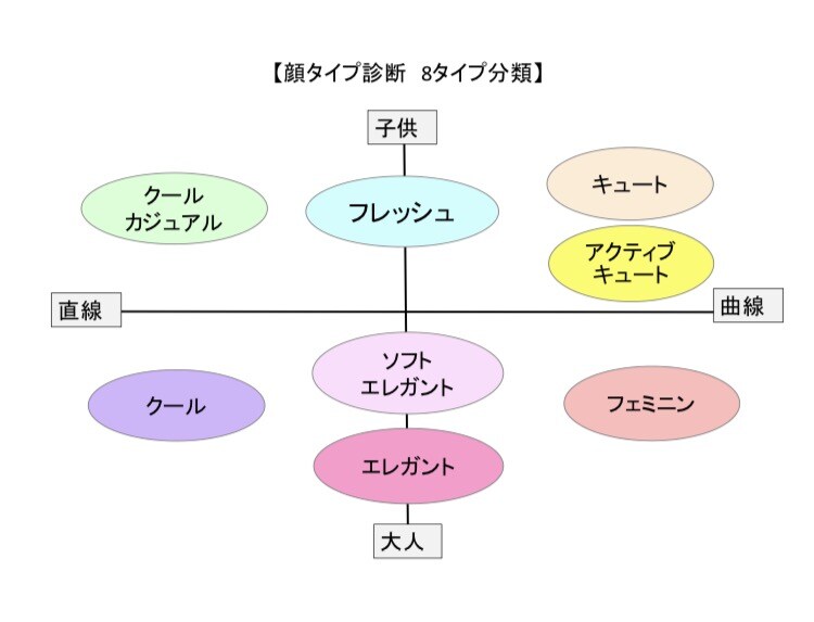 顔タイプ診断　８タイプ分類