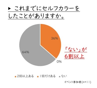 今回の参加者でセルフカラーをしたことがない方が6割！