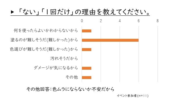 今回の参加者でセルフカラーをしたことがない方が6割！